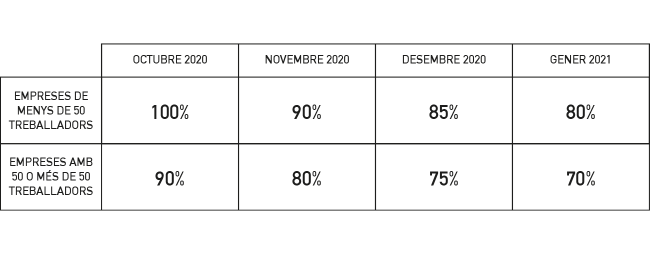 exonaracions decreixents